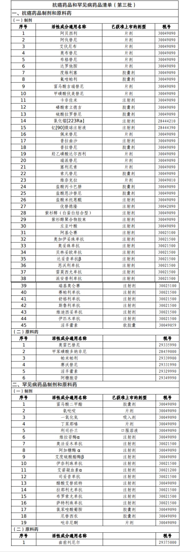 第三批抗癌药、罕见病药“降税清单”发布，多款高价药品被纳入