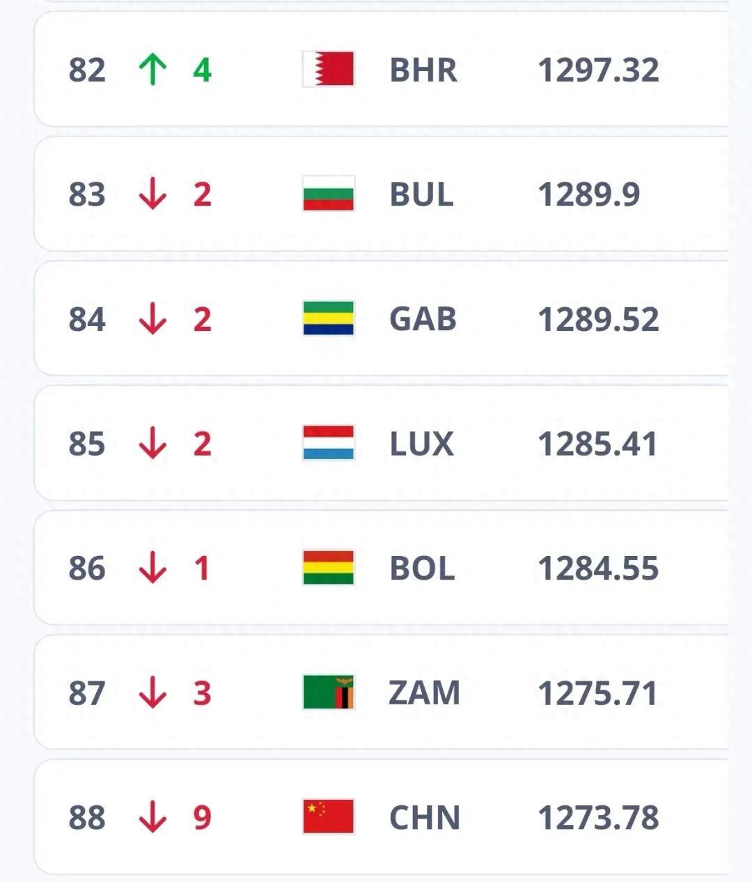 过去近八年来新低!国际足联发布最新男足国家队世界排名,中国队跌至第88