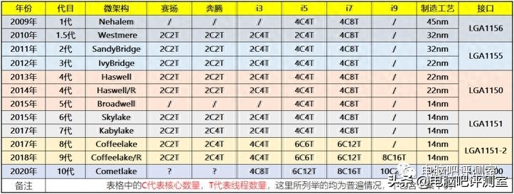 如何解释i7不一定比i5更好？