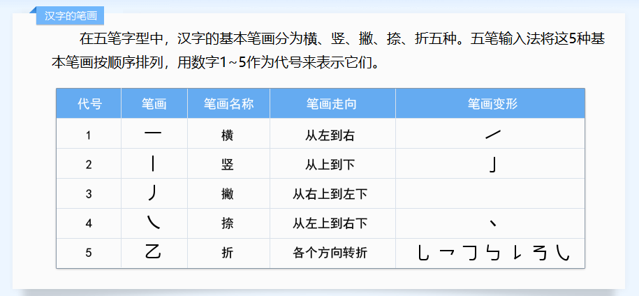 一个星期搞定五笔打字