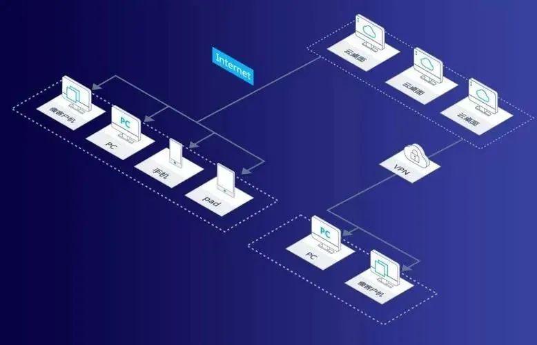 一文读懂 | 什么是云桌面?