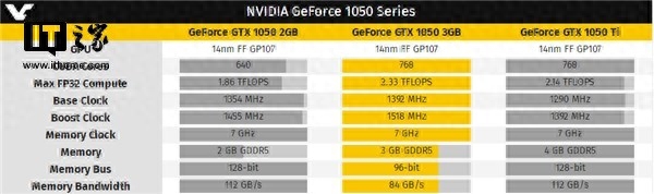 英伟达发布3GB显存版GTX 1050：主频更高