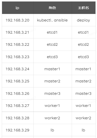 京东云开发者｜IoT运维 - 如何部署一套高可用K8S集群