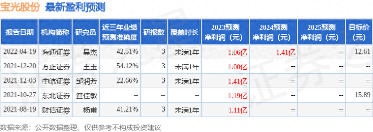宝光股份（600379）2023年年报简析：营收净利润同比双双增长，盈利能力上升