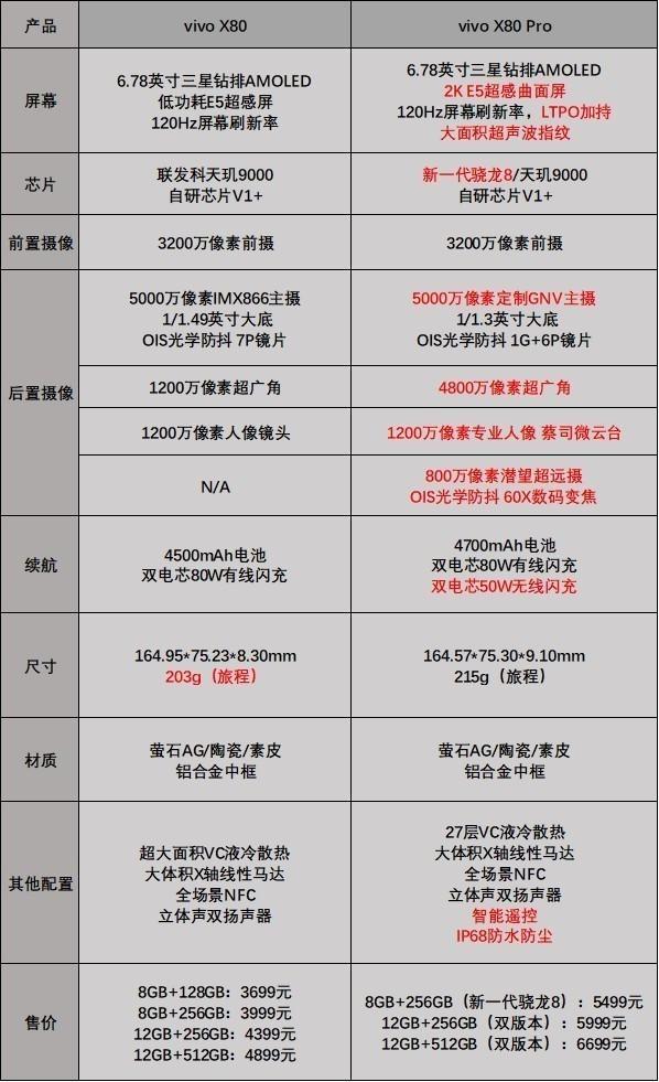 一张图看懂vivo X80系列 你会选择哪一款？
