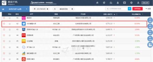 三大权威机构发布报告 360清理大师跃居行业第一