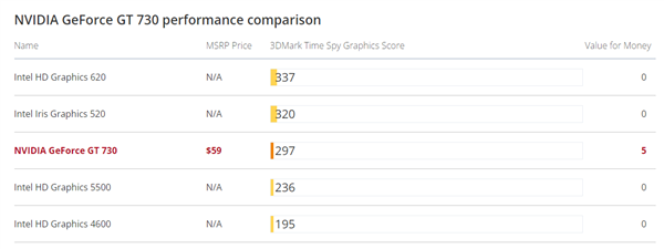 性能打不过核显 8年前的GT730亮机显卡依然在卖:售价400多