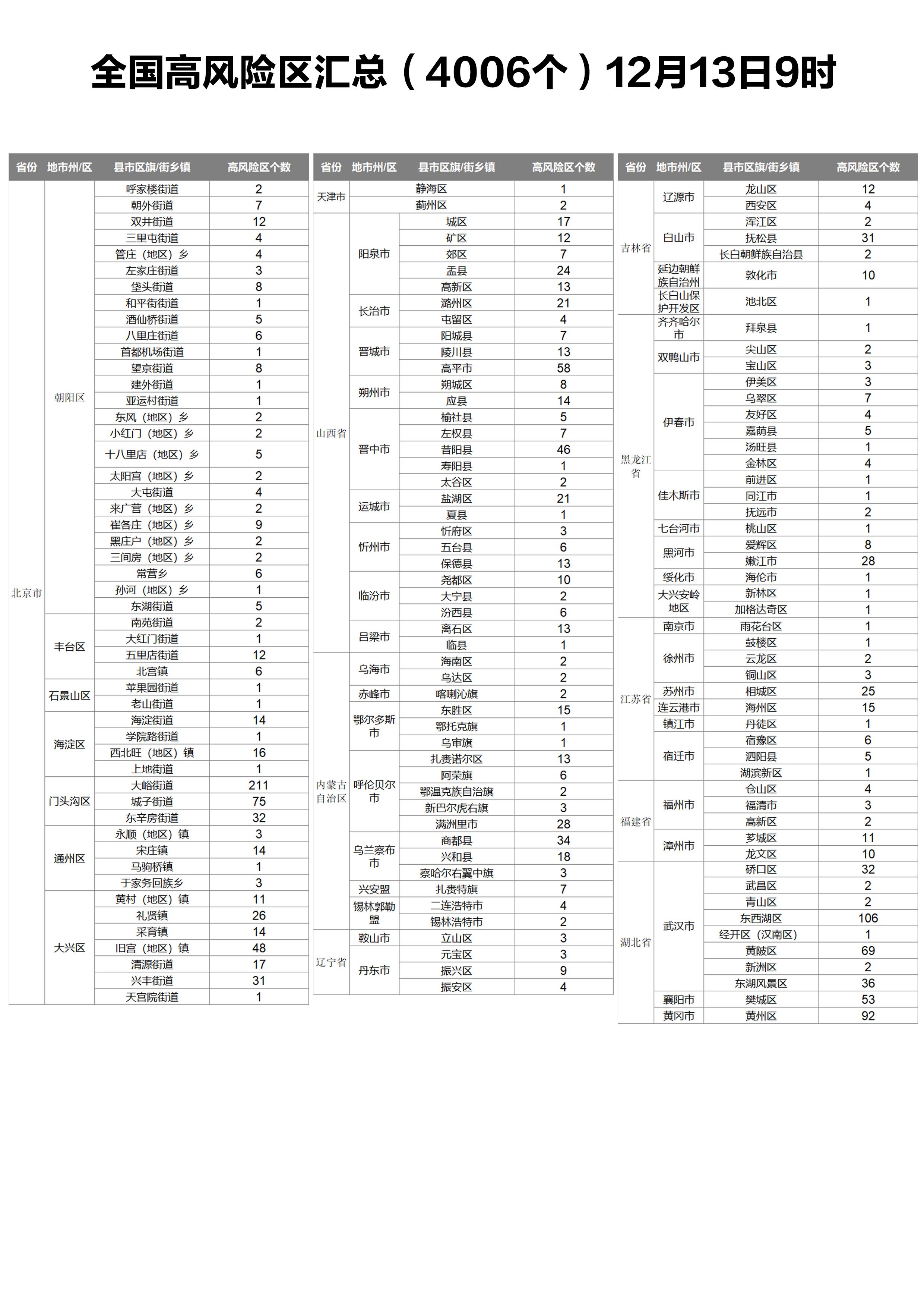 下载打印版丨全国高风险区汇总（12月13日9时更新）
