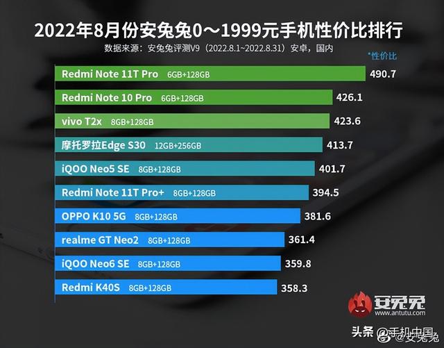 手机性价比排行榜2022最新（手机一千左右的哪款最好）