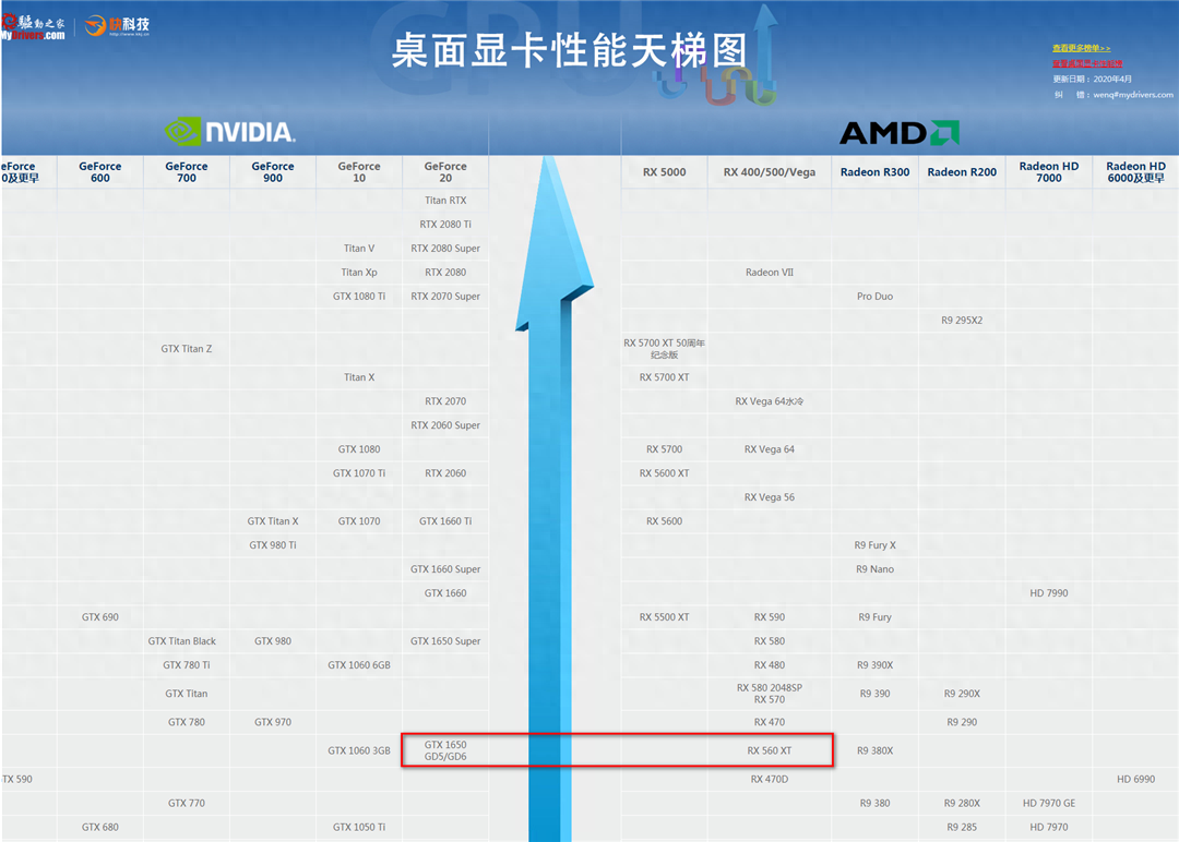 还在纠结 RX560XT OR GTX1650？数据告诉你该选谁