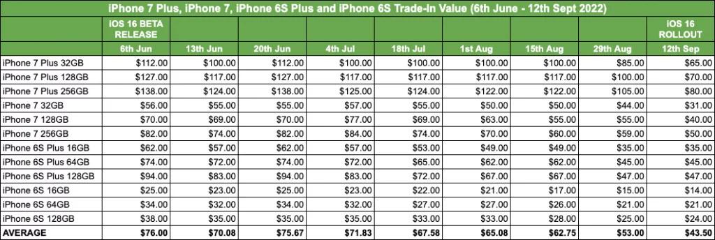 苹果正式发布iOS 17后iPhone 8/X机型将贬值40% 以上