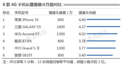 6款4G手机拍照效果PK：苹果较好联想较弱