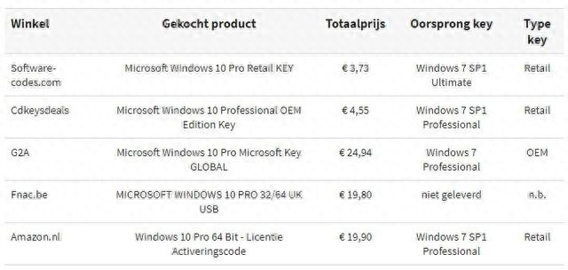 5块钱激活的Win10是否正版？微软回应