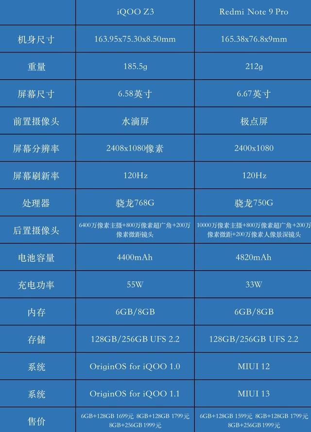 当红千元机对比：iQOO Z3&amp;红米Note 9 Pro这样选