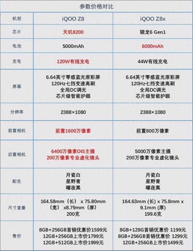 1000出头就能买手机 iQOO Z8系列配置对比