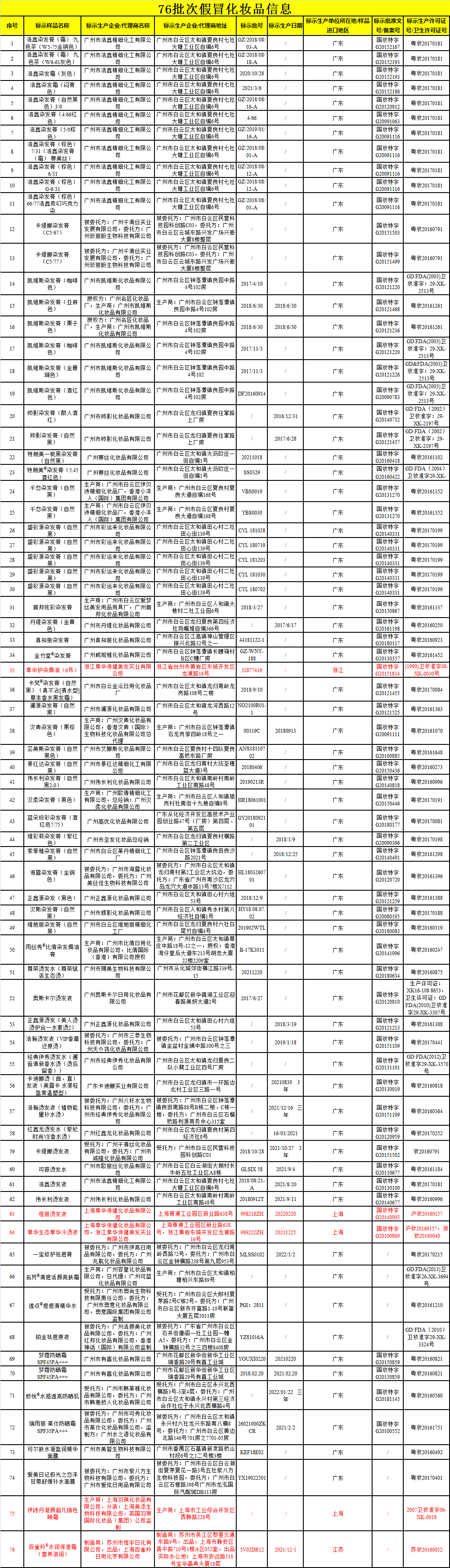脸疼！国家曝光76批次假冒化妆品，“百雀羚”、“章华”上榜