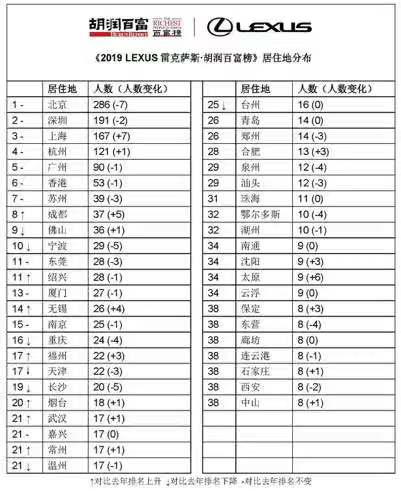 胡润百富榜东莞28人入围，智能手机两大创始人位次大幅攀升