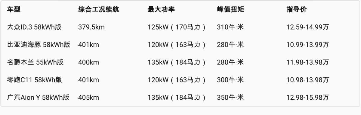 大众ID.3降价3.7万，真香还是套路？买车指南告诉你