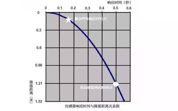 笔记本摔了？为何数据能没事儿呢？
