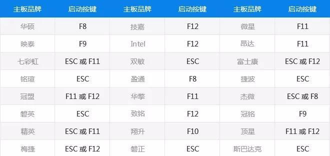 电脑启动项快捷大全在这里，少走弯路不问人（图）