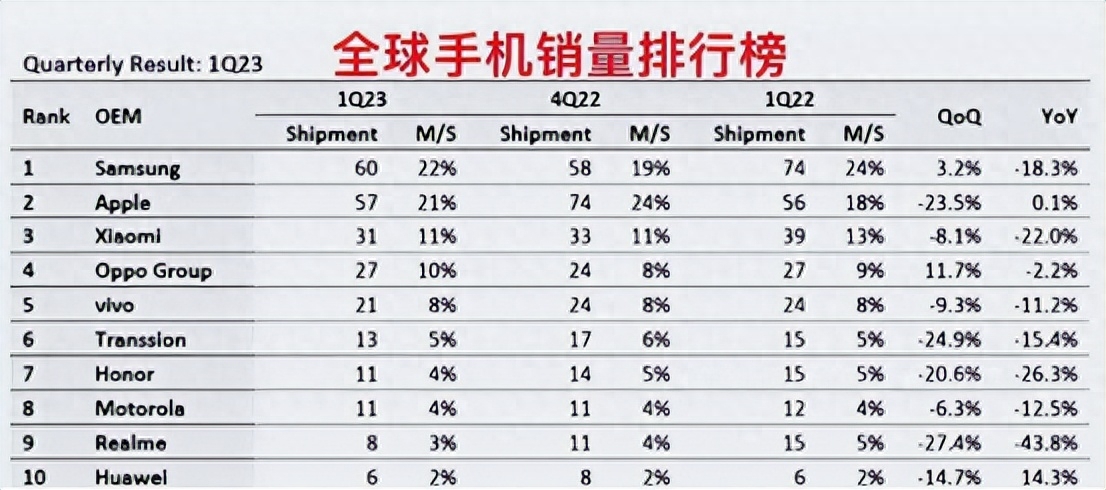 2023年全球手机销量前十名出炉，苹果屈居第二，华为勉强进入前十