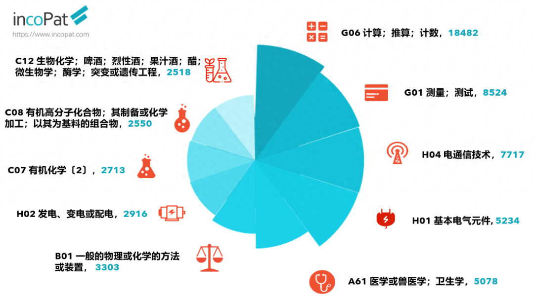 2023年7月公告发明授权专利月报