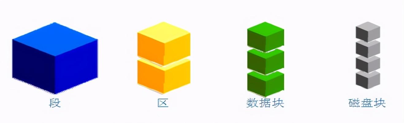 Java干货 | 一文搞懂ORACLE数据库