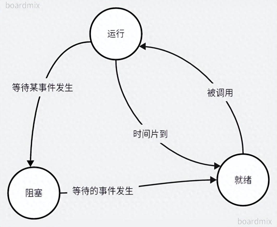 操作系统-进程管理