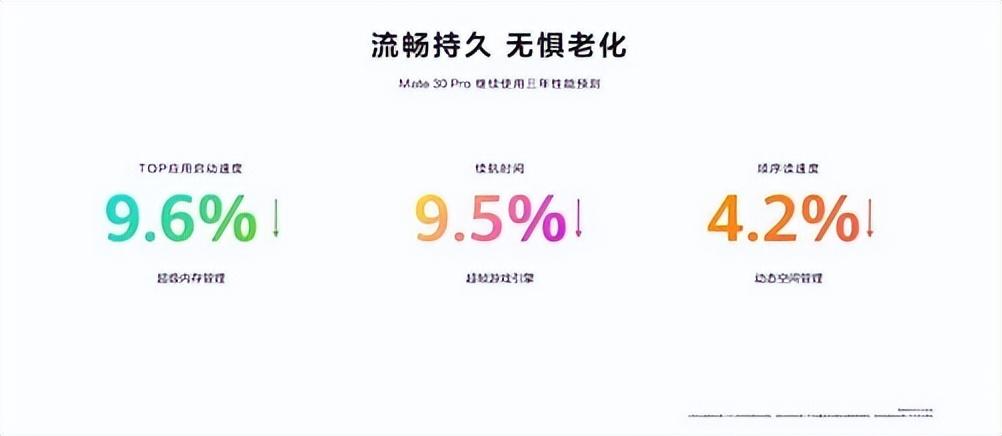 华为Mate30Pro升级鸿蒙OS3.0性能实测：结果提升明显