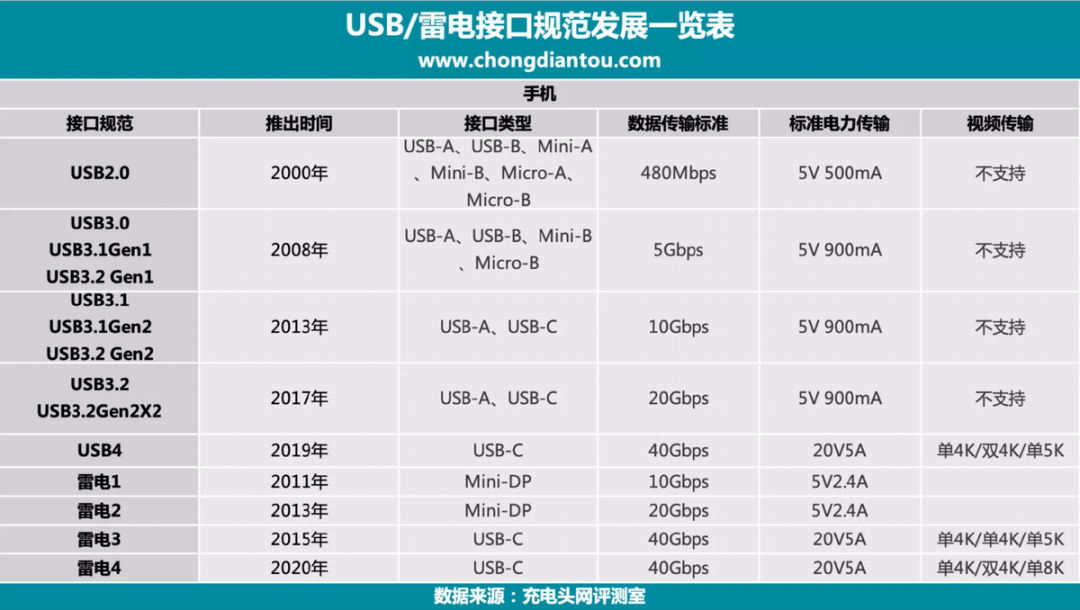 iPhone 15系列采用USB-C接口，这15款USB4数据线不要错过