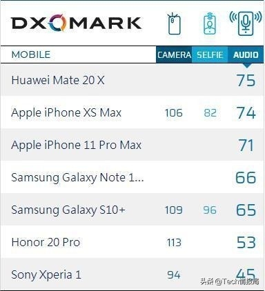 盘点目前最音质最好的手机:iPhone 11 ProMax第三,榜首惹人争议