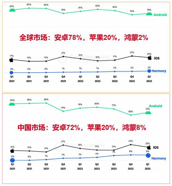 最新数据出炉：华为鸿蒙系统拿下全球2%，中国8%的市场