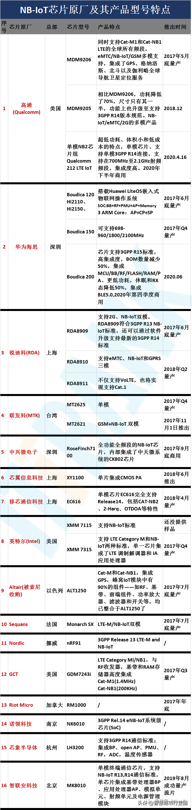 彻底火了的NB-IoT突破1亿大关（附最新芯片和模组厂）