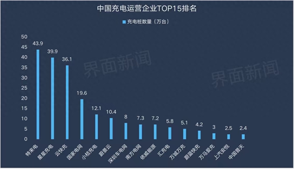 中国石油收购普天新能源，充电桩市场会就此变天吗？