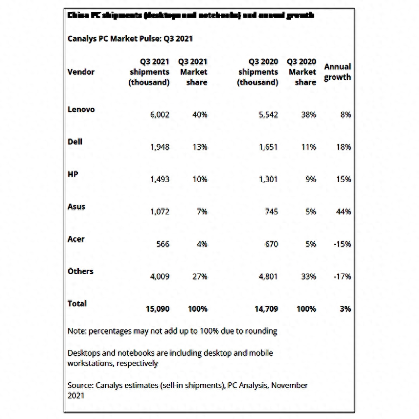 为何联想惠普等品牌在PC领域地位稳定,在手机领域却鲜有建树?