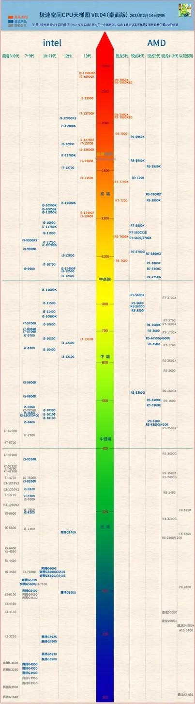 CPU、显卡天梯图（含笔记本）