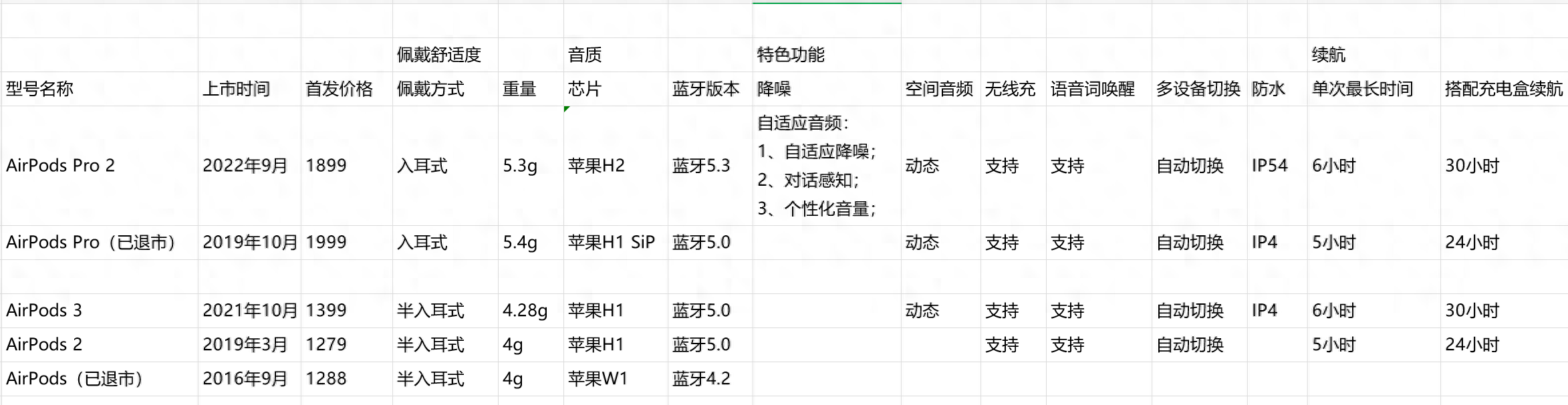 历年苹果真无线耳机对比（AirPods 和AirPods Pro）