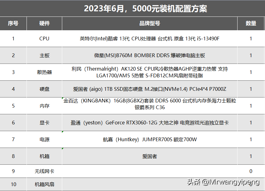 2023年6月，为粉丝推荐5000元电脑主机，13代i5+3060显卡+1T固态