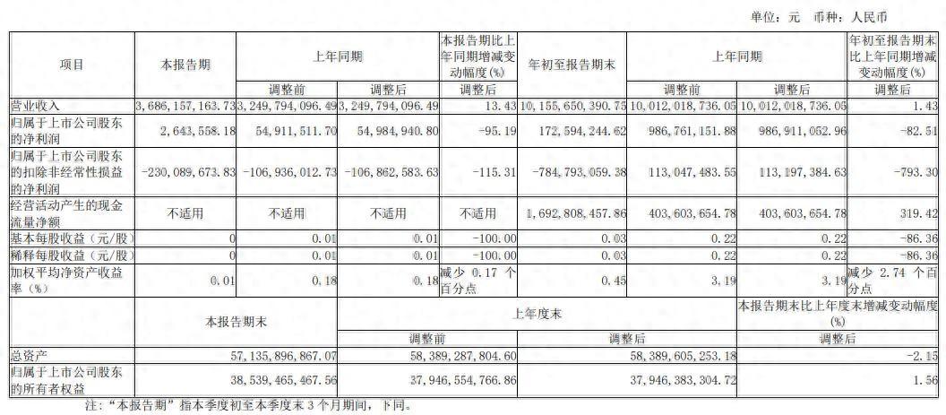 三安光电前三季扣非亏损7.85亿 股价涨4.37%