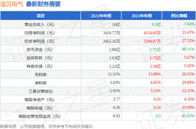 迪贝电气（603320）2023年年报简析：净利润增21.47%，盈利能力上升