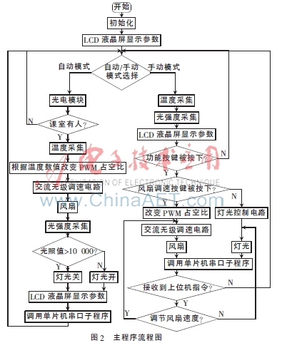 基于IAP单片机的课室风扇灯光管理系统