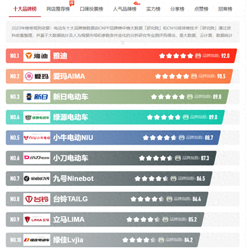 电动车市场最有性价比的3个大品牌,不是雅迪、爱玛,答案告诉你