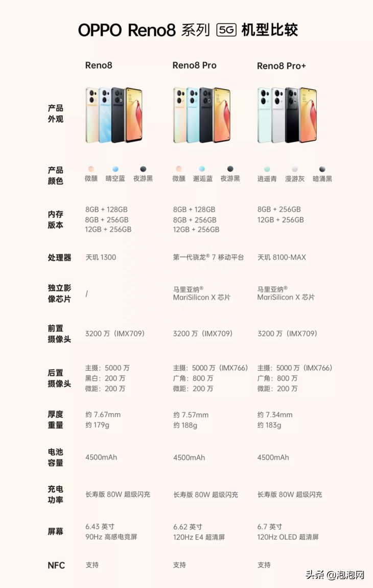 OPPO Reno8系列明天开售 三款机型怎么选？