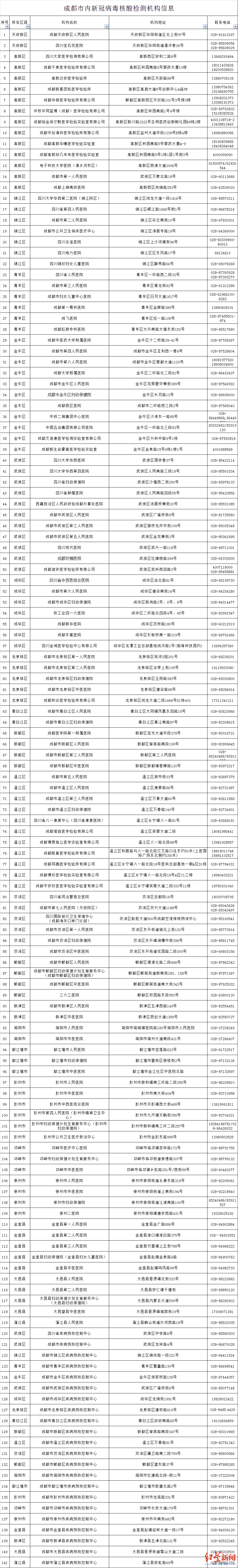 收藏!141家新冠病毒核酸检测机构名单、地址、电话