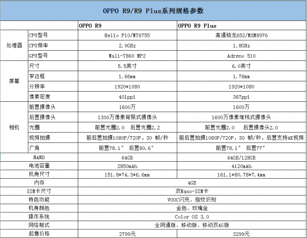 OPPO R9/R9 Plus评测之性能篇