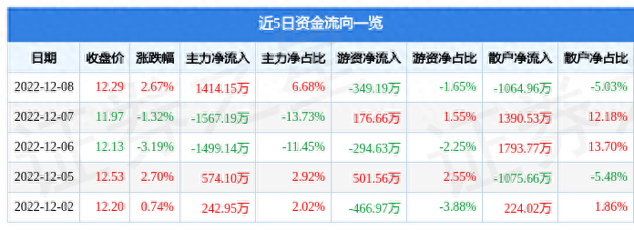 宝光股份(600379)12月8日主力资金净买入1414.15万元