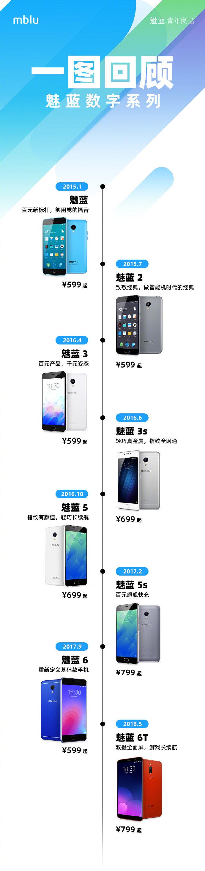 魅蓝回顾历代机型：性能“够用就行”，还能打得过红米吗？