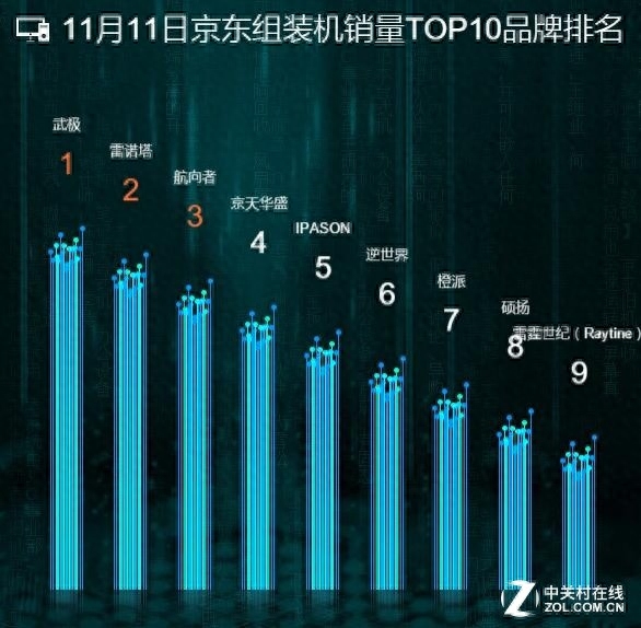 京东组装机双·11销量TOP10：武极登顶！