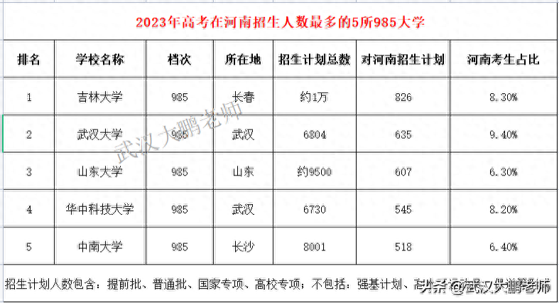 2023高考对河南招生最多的5所985,吉大826、武大635、山大607人
