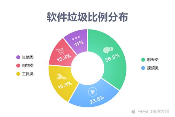 360清理大师发布周年报告一年手机垃圾装满13万肾六